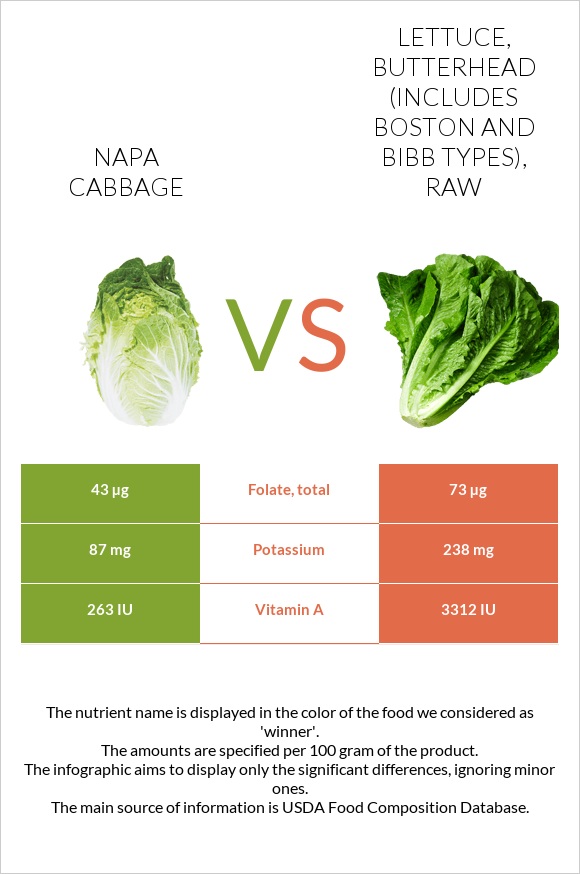 Napa cabbage vs Lettuce, butterhead (includes boston and bibb types ...