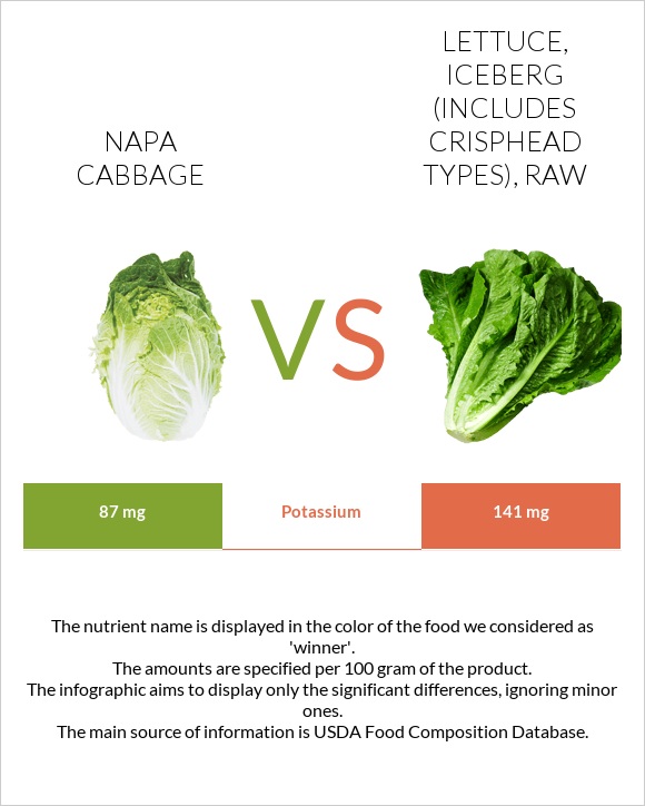 Napa cabbage vs. Lettuce, iceberg (includes crisphead types), raw — In
