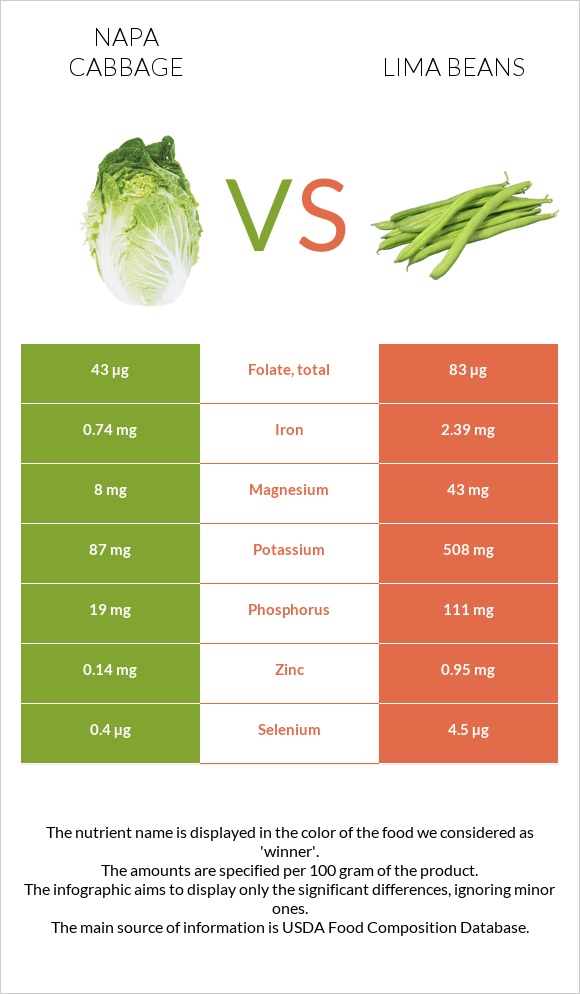 Պեկինյան կաղամբ vs Lima bean infographic