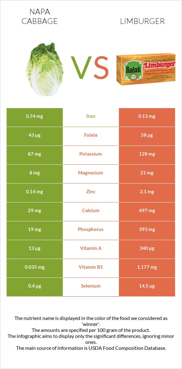 Napa cabbage vs Limburger infographic