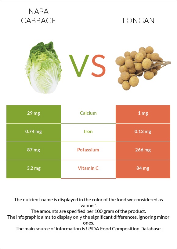 Napa cabbage vs Longan infographic