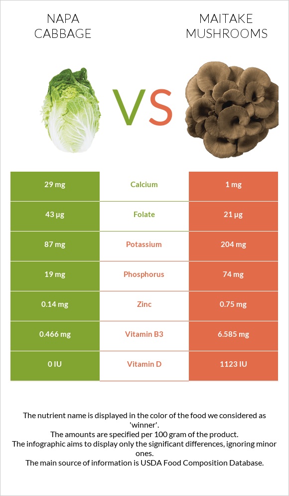 Napa cabbage vs Maitake mushrooms infographic