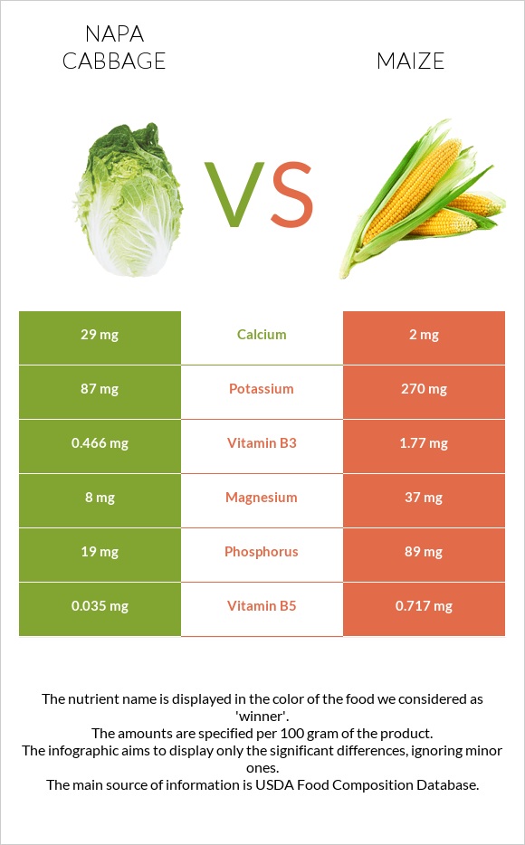 Napa cabbage vs Corn infographic