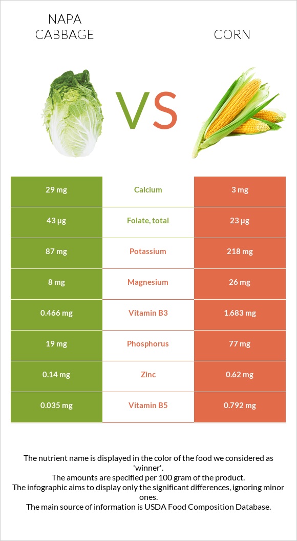 Napa cabbage vs Corn infographic