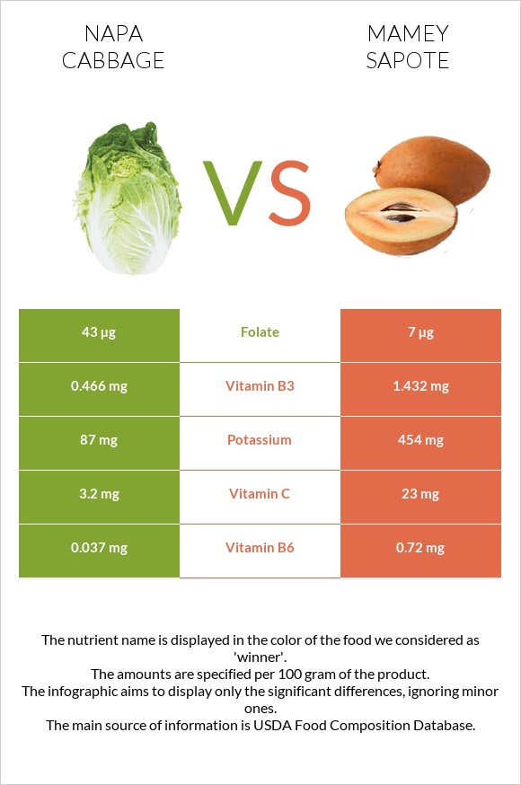Napa cabbage vs Mamey Sapote infographic