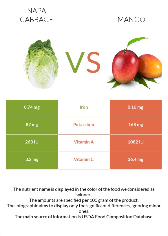 Պեկինյան կաղամբ vs Մանգո infographic