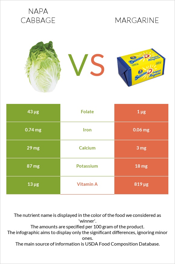 Napa cabbage vs Margarine infographic