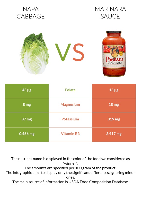 Napa cabbage vs Marinara sauce infographic