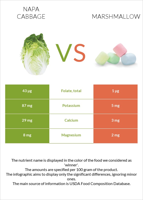 Napa cabbage vs Marshmallow infographic