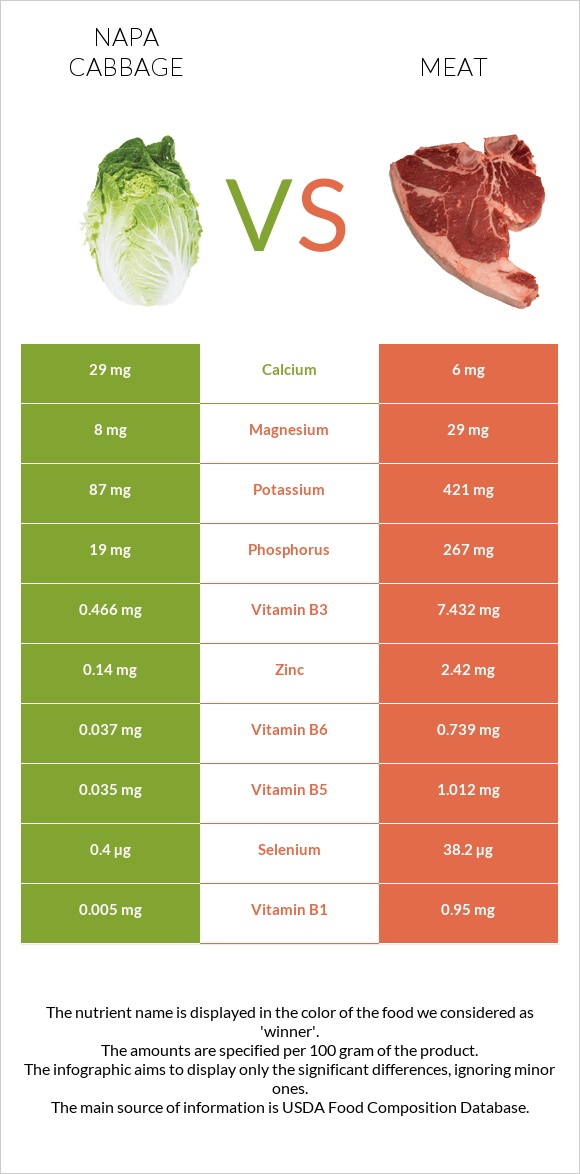 Napa cabbage vs Pork Meat infographic