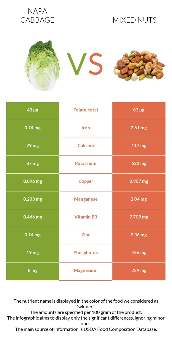 Napa cabbage vs Mixed nuts infographic