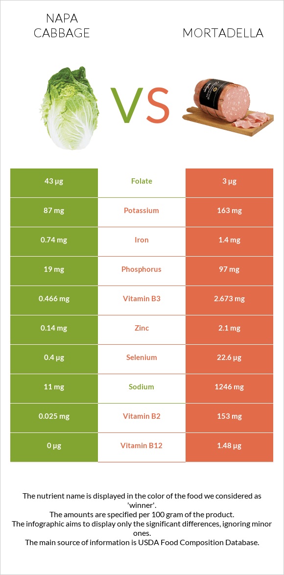 Napa cabbage vs Mortadella infographic