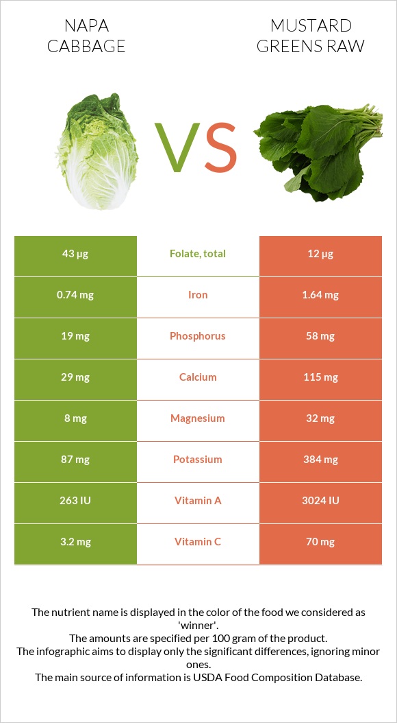 Napa cabbage vs Mustard Greens Raw infographic