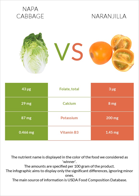 Napa cabbage vs Naranjilla infographic