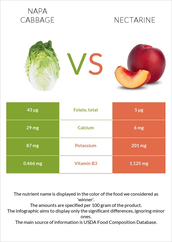 Napa cabbage vs Nectarine infographic