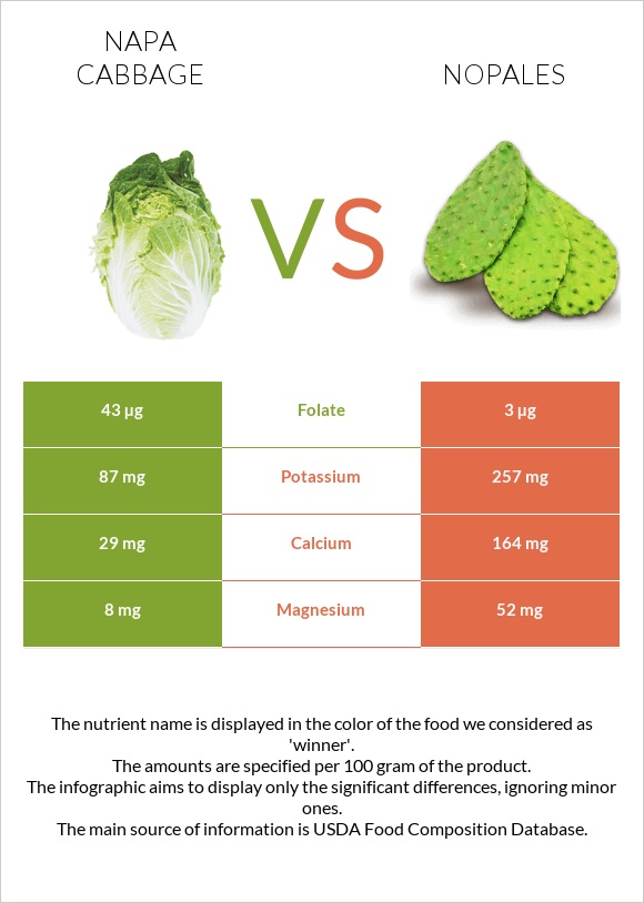 Napa cabbage vs Nopales infographic