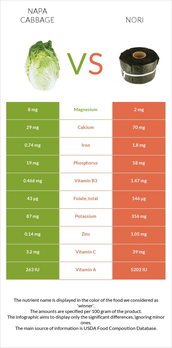 Napa cabbage vs Nori infographic