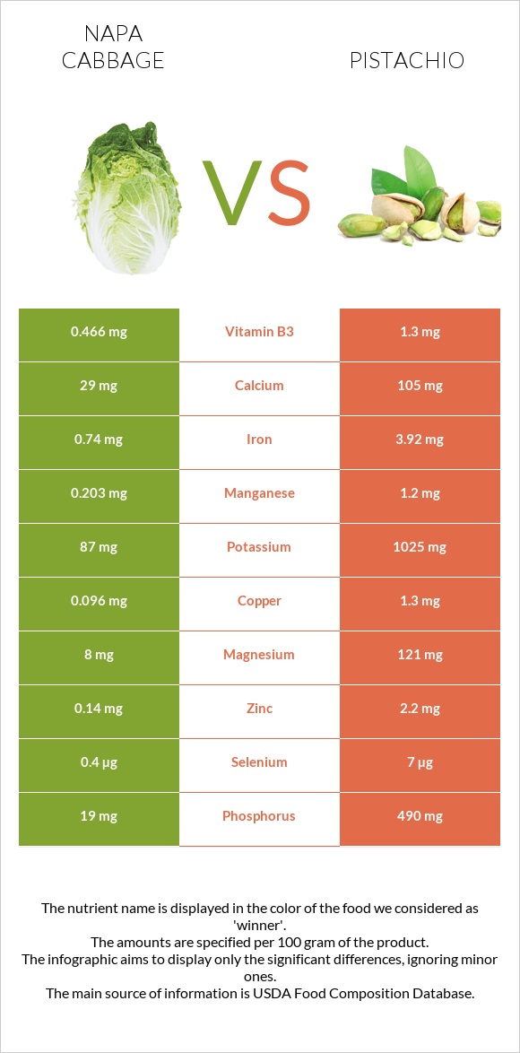 Napa cabbage vs Pistachio infographic