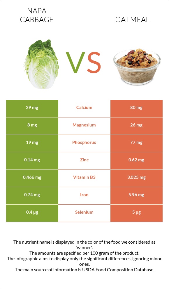 Napa cabbage vs Oatmeal infographic