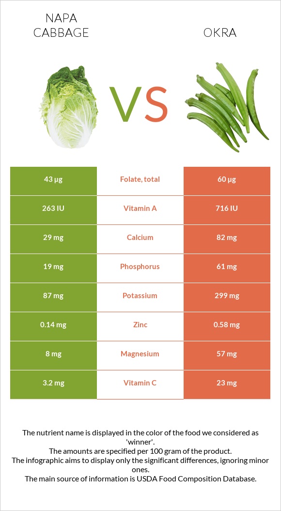 Napa cabbage vs Okra infographic