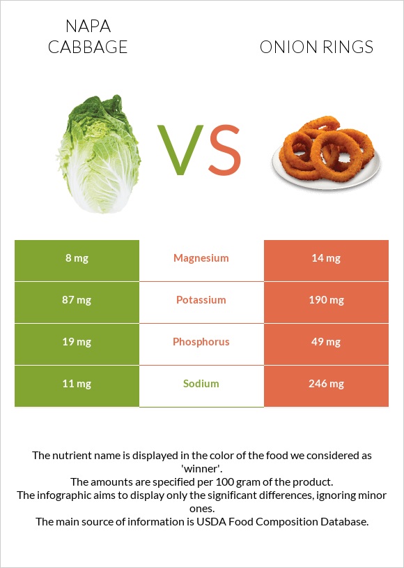 Napa cabbage vs Onion rings infographic