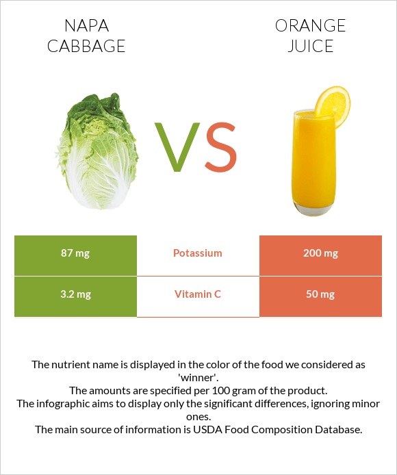 Napa cabbage vs Orange juice infographic