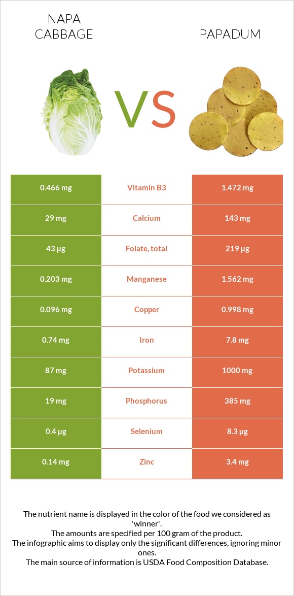 Napa cabbage vs Papadum infographic