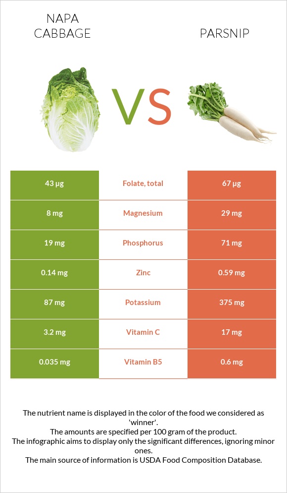Napa cabbage vs Parsnip infographic