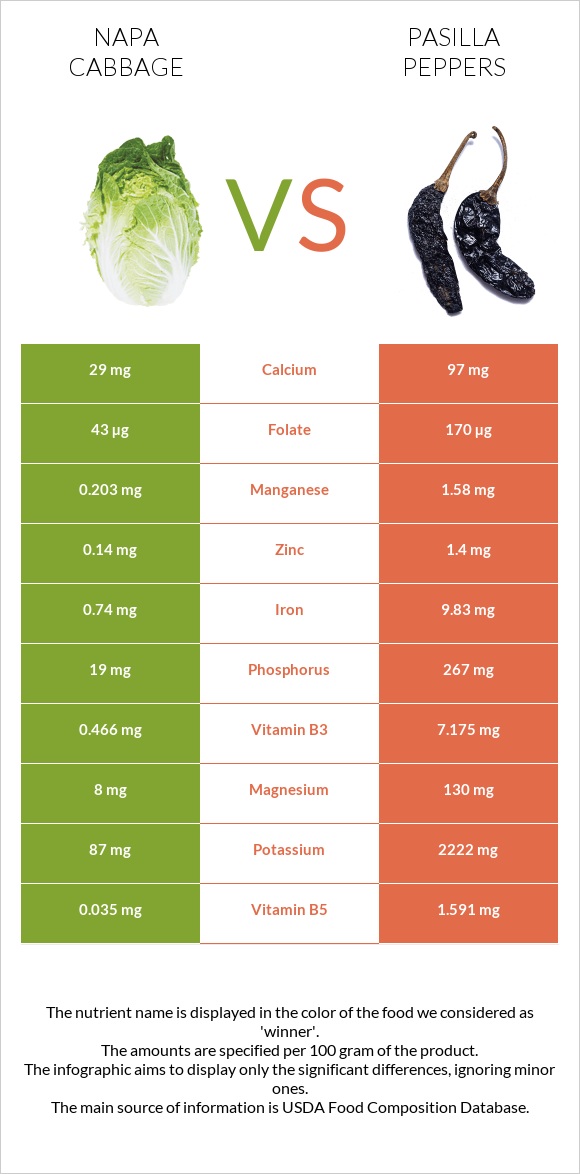 Napa cabbage vs Pasilla peppers infographic