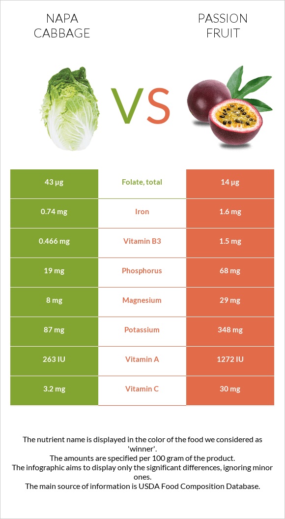 Napa cabbage vs Passion fruit infographic