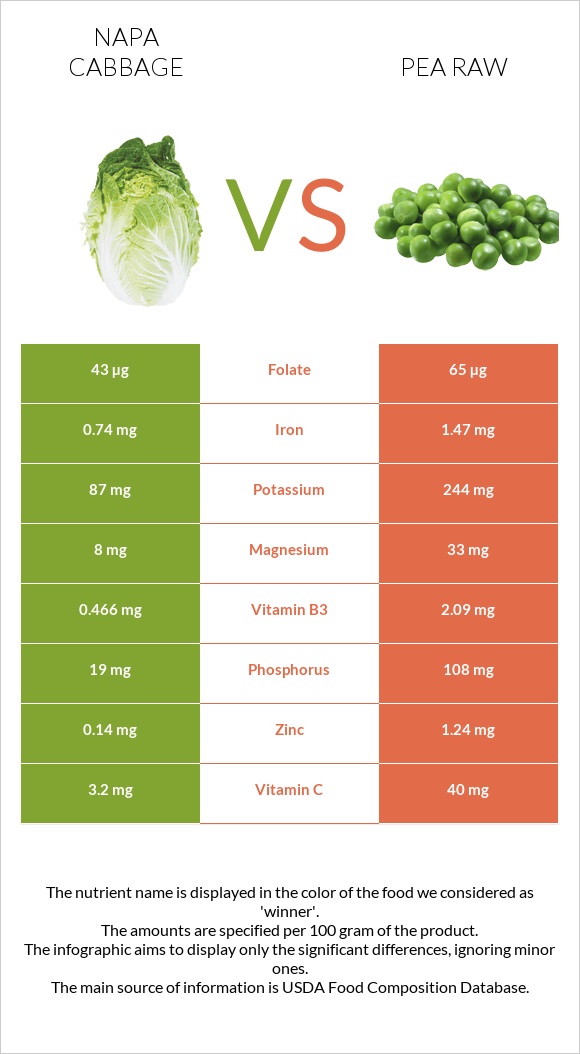 Napa cabbage vs Pea raw infographic