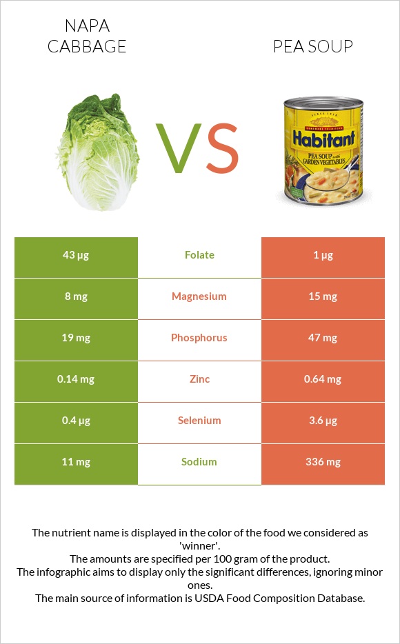 Napa cabbage vs Pea soup infographic