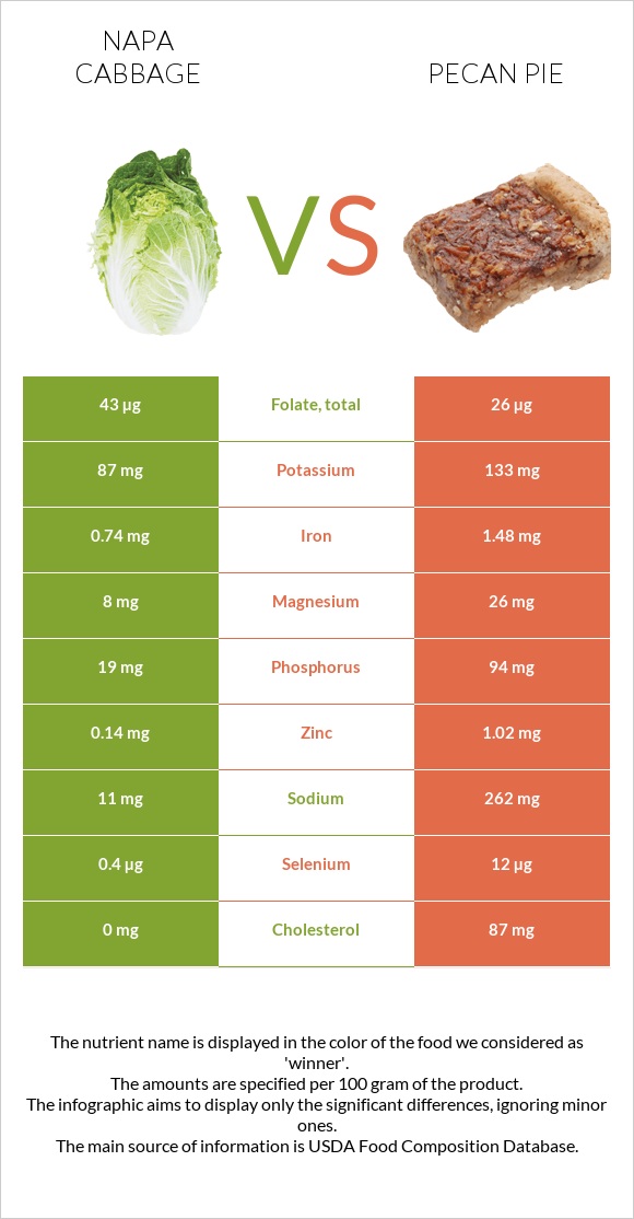 Napa cabbage vs Pecan pie infographic