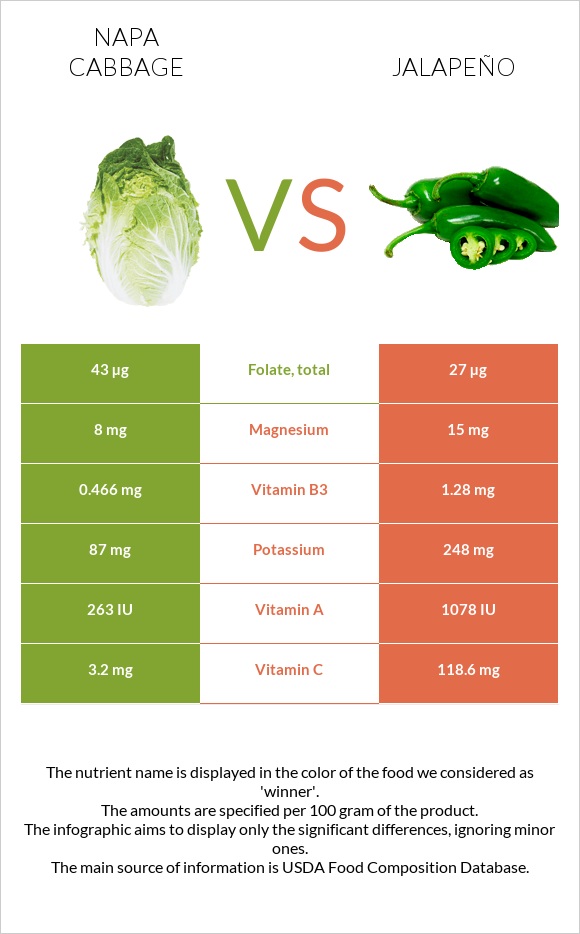 Պեկինյան կաղամբ vs Հալապենո infographic