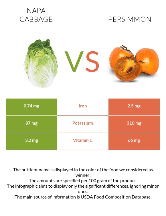 Napa cabbage vs Persimmon infographic