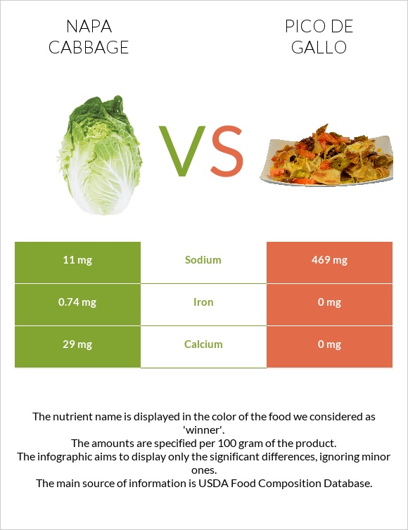 Napa cabbage vs Pico de gallo infographic