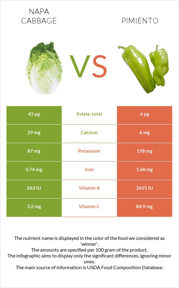 Napa cabbage vs Pimiento infographic