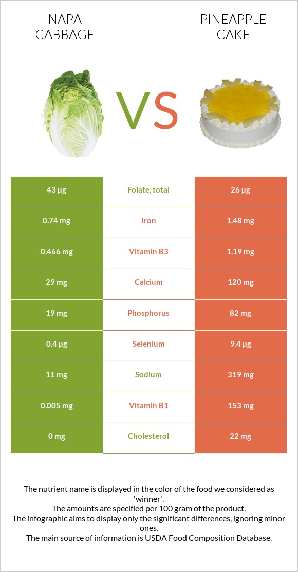 Napa cabbage vs Pineapple cake infographic