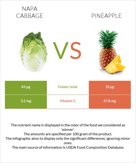 Napa cabbage vs Pineapple infographic