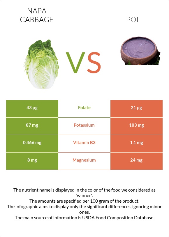Napa cabbage vs Poi infographic