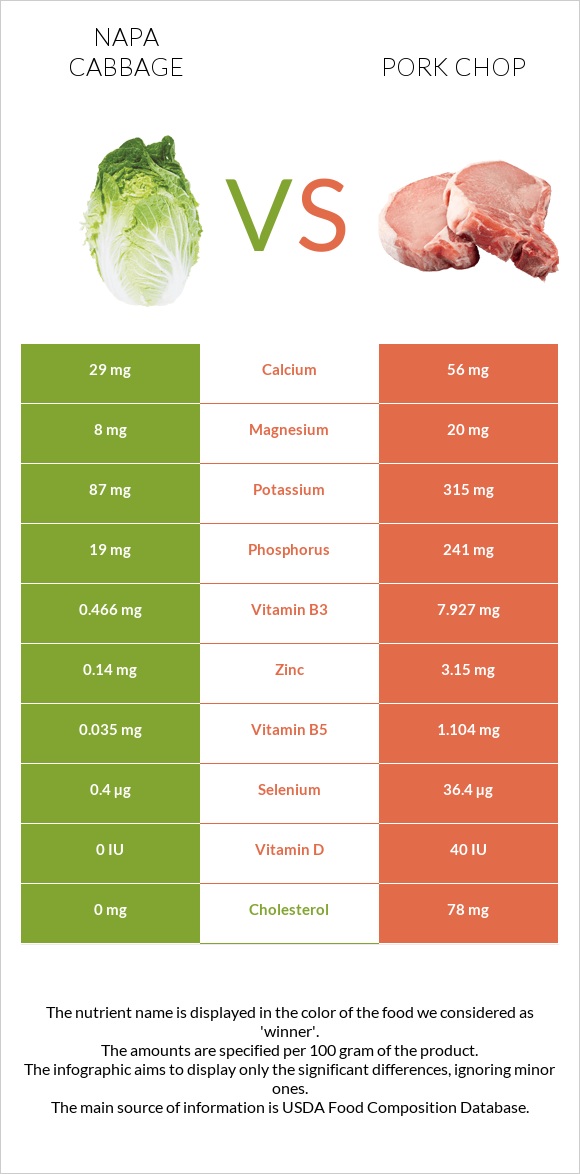 Napa cabbage vs Pork chop infographic