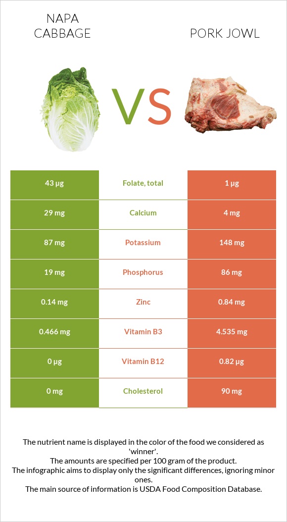 Napa cabbage vs Pork jowl infographic