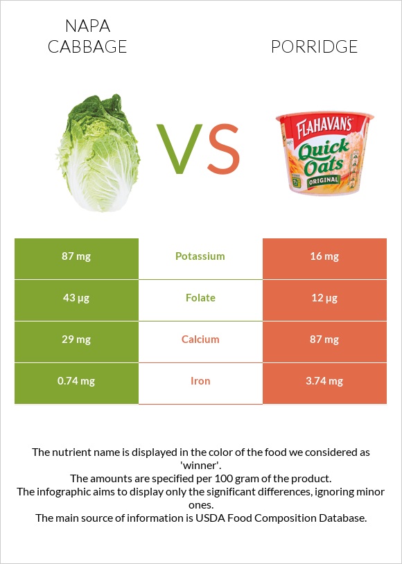 Napa cabbage vs Porridge infographic