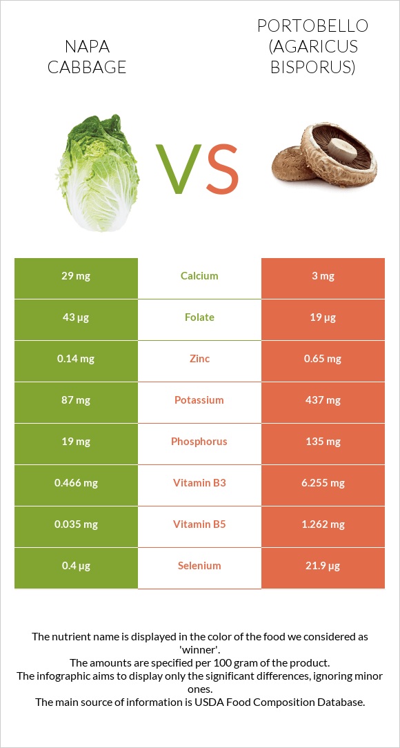 Napa cabbage vs Portobello infographic