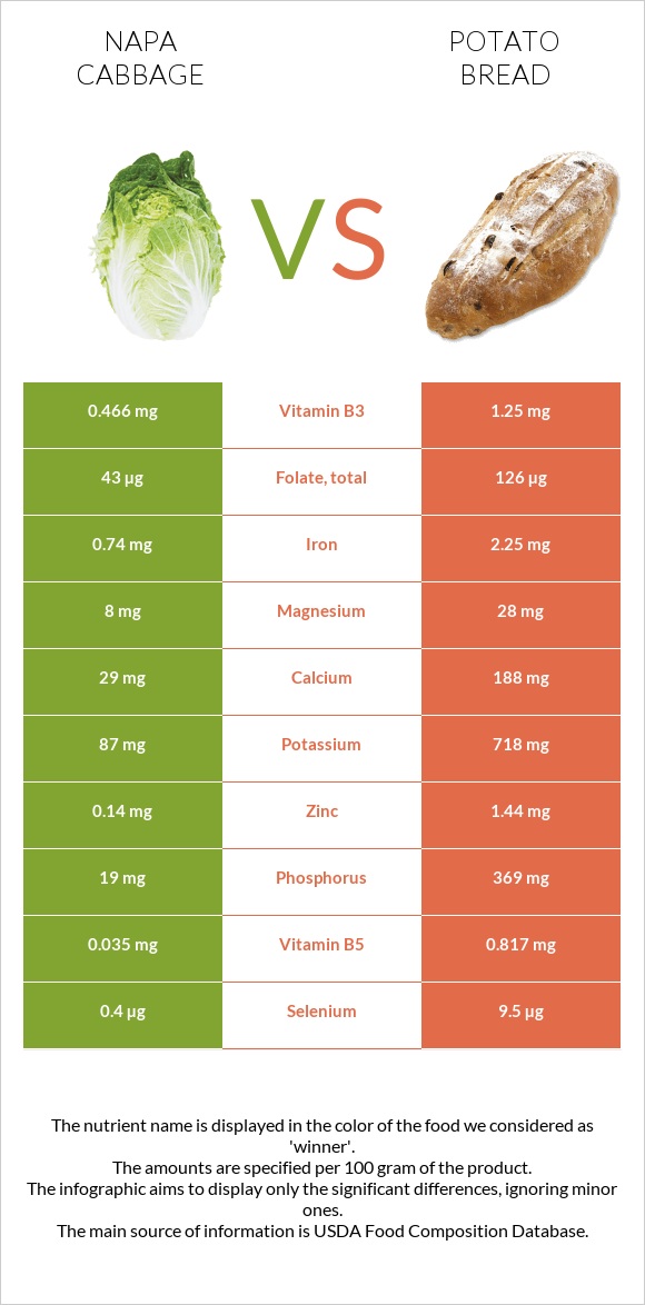 Napa cabbage vs Potato bread infographic