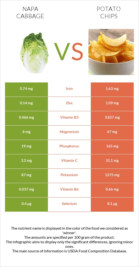 Napa cabbage vs Potato chips infographic