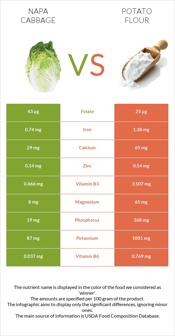 Napa cabbage vs Potato flour infographic