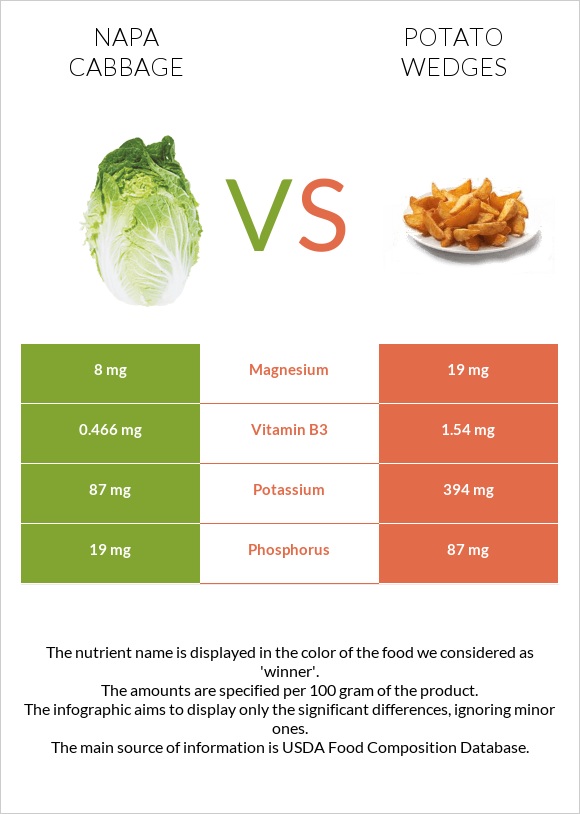 Napa cabbage vs Potato wedges infographic