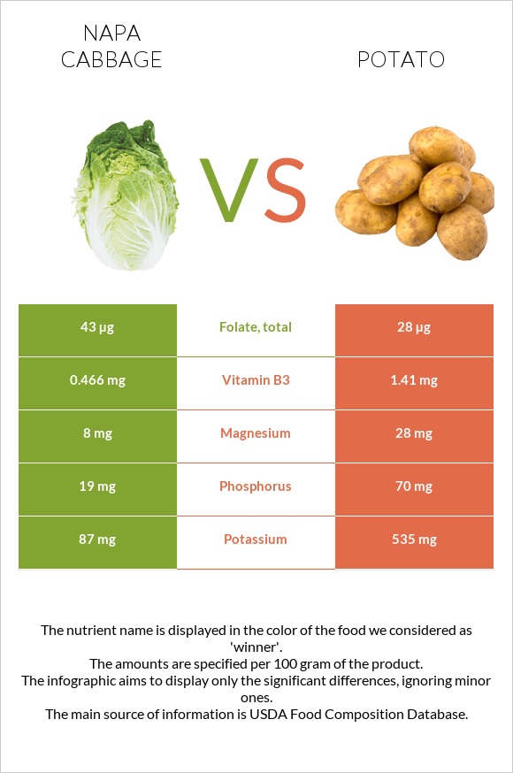 Պեկինյան կաղամբ vs Կարտոֆիլ infographic