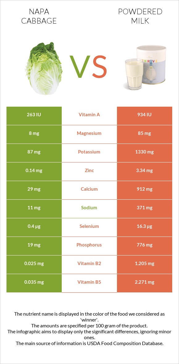 Napa cabbage vs Powdered milk infographic